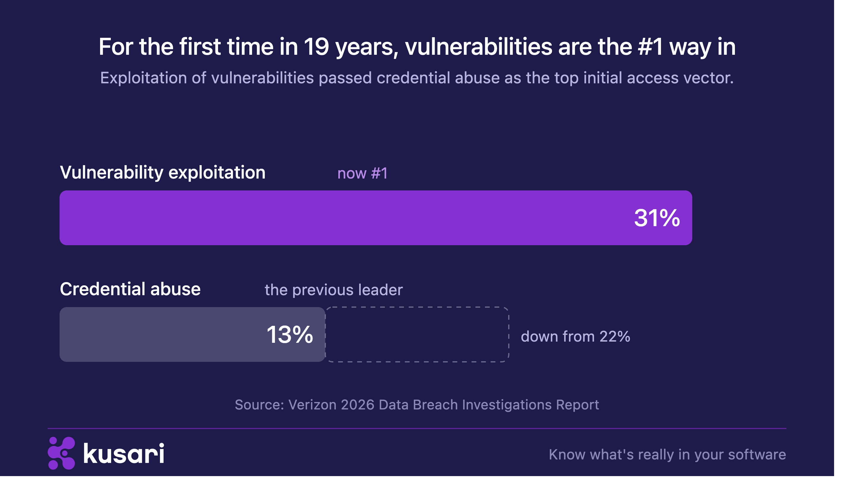 For the first time in 19 years, vulnerabilities are the DBIR's top attack vector